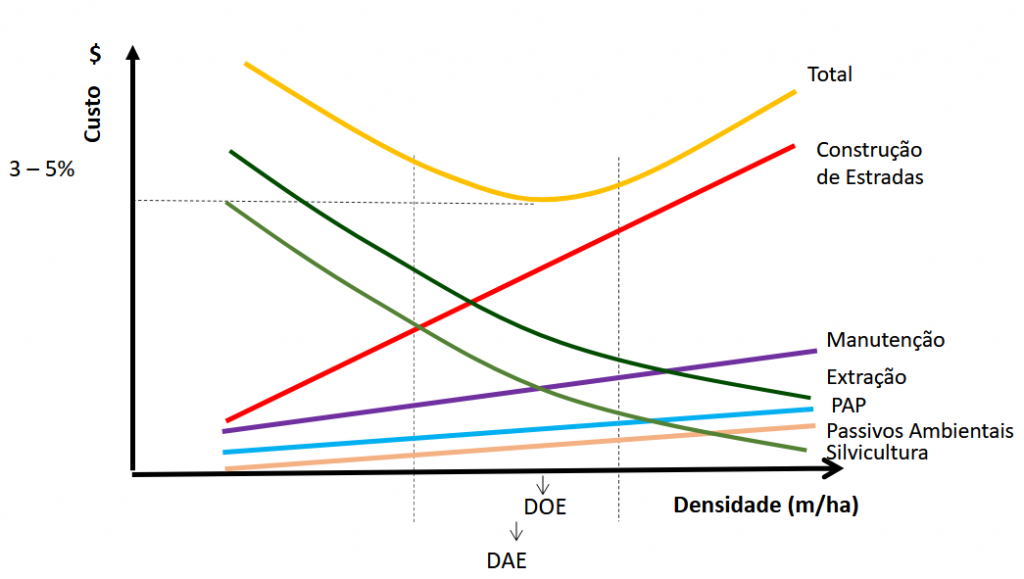 Figura 3: Gráfico que mostra a composição de custos da madeira em função da densidade de estradas. / Fonte: Arquivo de slide de autoria de Rafael Alexandre Malinoviski (2024) cedido pelo mesmo.